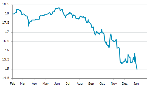 ▼5日、米国商品先物市場で牛乳2月物は前営業日比0.33（2.15%）安の15.00となり3日続落。11月25日に記録した昨年来安値を更新。年初来3.85%下落。6月9日の昨年来高値から18.12%下落。