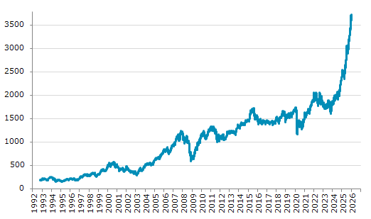 ★5日、イスラエル中央銀行は政策金利を0.25%引き下げ4.00%にすると発表（ https://t.ly/Llxik ）。2会合連続の利下げ。Q3GDP前期比3.0%増。11月CPI前年比2.4%増。通貨シェケル、対ドルで年初来0.88%上昇。主要株価は同日、12月24日に記録した過去最高値を更新。
