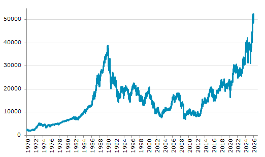 ★6日、日本株式市場で日経平均株価は前営業日比685.28（1.32%）高の52,518.08となり続伸。昨年10月31日に記録した過去最高値を更新。年初来4.33%上昇。4月7日の昨年来安値から68.67%上昇。