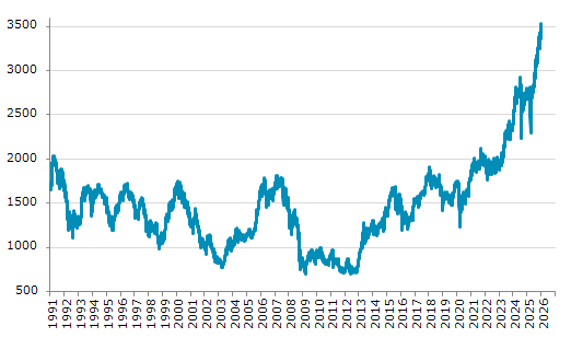 ★6日、日本株式市場で東証株価指数（TOPIX）は前営業日比60.92（1.75%）高の3,538.44となり続伸。過去最高値を連日更新。年初来3.80%上昇。4月7日の昨年来安値から54.61%上昇。