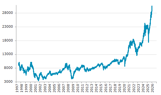 ★6日、台湾株式市場で加権指数は前営業日比471.26（1.57%）高の30,576.30となり4日続伸。過去最高値を4日連続更新。年初来5.57%上昇。4月9日の昨年来安値から75.81%上昇。
