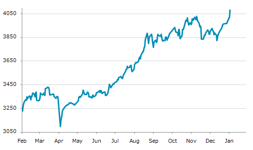 ▲6日、中国株式市場で上海総合指数は前営業日比60.25（1.50%）高の4,083.67となり3日続伸。11月13日に記録した昨年来高値を更新。年初来2.89%上昇。4月7日の昨年来安値から31.88%上昇。
