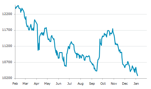▼6日、サウジアラビア株式市場でタダウル全株指数は前営業日比34.44（0.33%）安の10,290.76となり3日続落。昨年来安値を3日連続更新。年初来1.91%下落。2月10日の昨年来高値から17.49%下落。