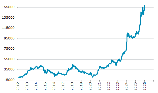 ★6日、ナイジェリア株式市場でナイジェリア全株指数は前営業日比732.86（0.46%）高の159,951.08となり16日続伸。過去最高値を3日連続更新。年初来2.79%上昇。1月15日の昨年来安値から56.67%上昇。