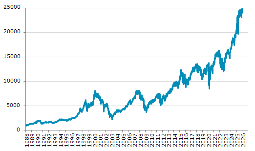 ★6日、ドイツ株式市場でDAX指数は前営業日比23.51（0.09%）高の24,892.20となり6日続伸。過去最高値を連日更新。年初来1.64%上昇。4月9日の昨年来安値から26.54%上昇。