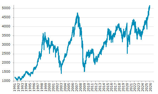 ★6日、ベルギー株式市場でBEL20指数は前営業日比83.38（1.64%）高の5,182.87となり反発。1月2日に記録した過去最高値を更新。年初来2.06%上昇。4月9日の昨年来安値から34.19%上昇。