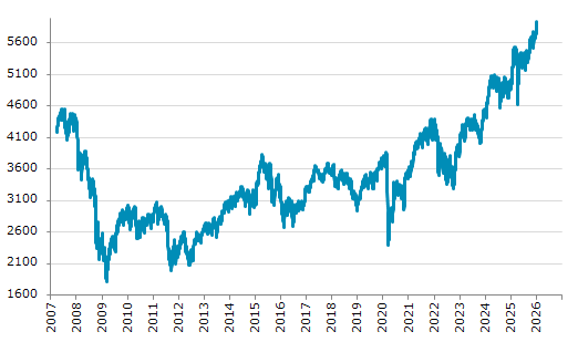 ★6日、欧州株式市場でユーロ・ストックス50指数は前営業日比8.10（0.14%）高の5,931.79となり3日続伸。過去最高値を3日連続更新。年初来2.42%上昇。4月9日の昨年来安値から28.33%上昇。