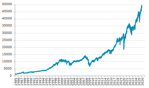 ★6日、米国株式市場でNYダウは前営業日比484.90（0.99%）高の49,462.08となり3日続伸。過去最高値を連日更新。年初来2.91%上昇。4月8日の昨年来安値から31.39%上昇。