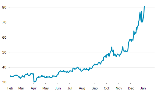 ★6日、米国商品先物市場で銀3月物は前営業日比4.382（5.72%）高の81.039となり3日続伸。12月30日に記録した過去最高値を更新。年初来14.78%上昇。4月4日の昨年来安値から165.90%上昇。