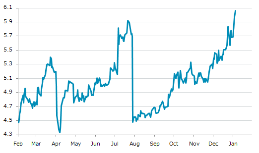 ★6日、米国商品先物市場で銅3月物は前営業日比0.0870（1.46%）高の6.0625となり3日続伸。過去最高値を連日更新。年初来6.70%上昇。1月2日の昨年来安値から45.61%上昇。