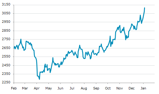 ▲6日、米国商品先物市場でアルミニウム3月物は前営業日比45.00（1.47%）高の3,115.50となり5日続伸。昨年来高値を連日更新。年初来4.82%上昇。4月9日の昨年来安値から35.93%上昇。