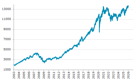 ★7日、ニュージーランド株式市場でS&P/NZX50指数は前営業日比51.44（0.38%）高の13,715.02となり5日続伸。11月12日に記録した過去最高値を更新。年初来1.23%上昇。4月7日の昨年来安値から16.47%上昇。