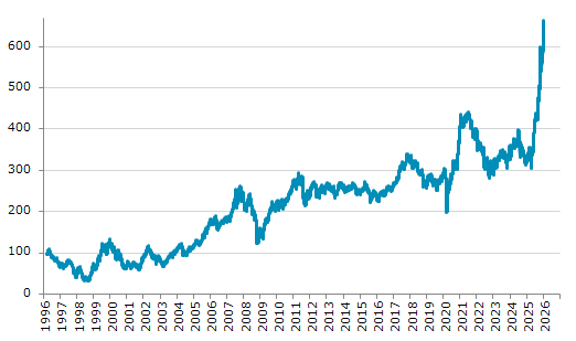 ★7日、韓国株式市場でKOSPI200指数は前営業日比5.03（0.76%）高の664.48となり7日続伸。過去最高値を6日連続更新。年初来9.65%上昇。4月9日の昨年来安値から118.20%上昇。