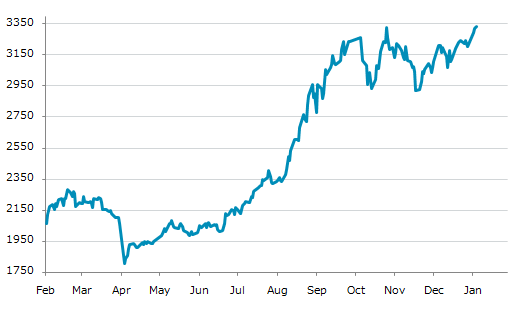 ▲7日、中国株式市場で創業板指数は前営業日比10.40（0.31%）高の3,329.69となり3日続伸。10月29日に記録した昨年来高値を更新。年初来3.95%上昇。4月7日の昨年来安値から84.24%上昇。