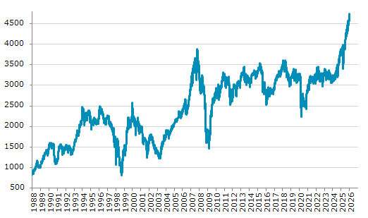 ★7日、シンガポール株式市場でST指数は前営業日比7.65（0.16%）高の4,747.62となり4日続伸。過去最高値を4日連続更新。年初来2.18%上昇。4月9日の昨年来安値から39.90%上昇。