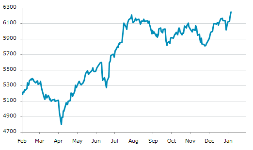 ▲7日、アラブ首長国連邦株式市場でドバイ金融市場総合指数は前営業日比66.01（1.07%）高の6,248.56となり5日続伸。7月30日に記録した昨年来高値を更新。年初来3.33%上昇。4月7日の昨年来安値から30.21%上昇。