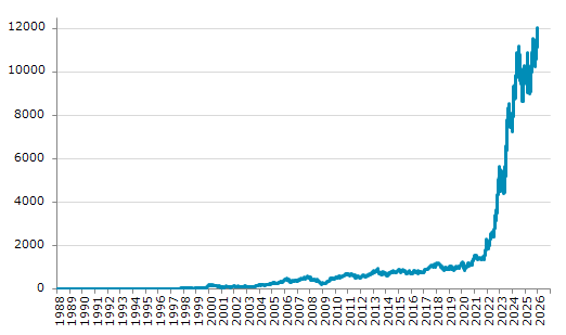 ★7日、トルコ株式市場でイスタンブール100種指数は前営業日比5.06（0.04%）高の12,028.84となり6日続伸。過去最高値を3日連続更新。年初来6.81%上昇。6月2日の昨年来安値から33.52%上昇。