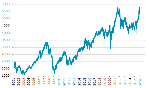 ★7日、フィンランド株式市場でOMXヘルシンキ25指数は前営業日比64.58（1.12%）高の5,831.26となり9日続伸。2021年9月7日に記録した過去最高値を更新。年初来2.24%上昇。4月9日の昨年来安値から46.29%上昇。