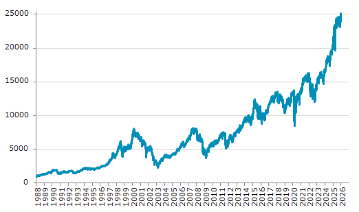★7日、ドイツ株式市場でDAX指数は前営業日比230.06（0.92%）高の25,122.26となり7日続伸。過去最高値を3日連続更新。年初来2.58%上昇。4月9日の昨年来安値から27.71%上昇。