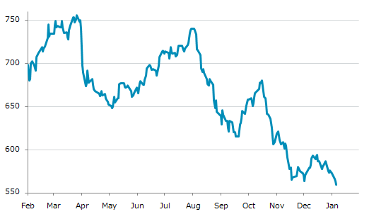 ▼7日、米国商品先物市場で材木3月物は前営業日比4.50（0.80%）安の559.50となり4日続落。年初来安値を連日更新。年初来2.86%下落。3月28日の昨年来高値から25.94%下落。