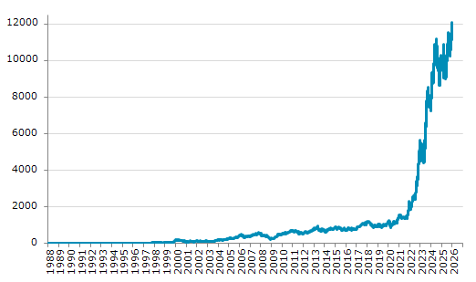 ★8日、トルコ株式市場でイスタンブール100種指数は前営業日比59.13（0.49%）高の12,087.97となり7日続伸。過去最高値を4日連続更新。年初来7.34%上昇。6月2日の昨年来安値から34.18%上昇。