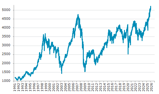 ★8日、ベルギー株式市場でBEL20指数は前営業日比7.82（0.15%）高の5,228.77となり3日続伸。過去最高値を3日連続更新。年初来2.96%上昇。4月9日の昨年来安値から35.38%上昇。