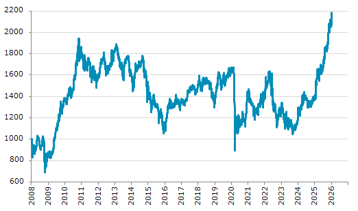 ★8日、コロンビア株式市場でCOLCAP指数は前営業日比15.20（0.70%）高の2,187.07となり反発。1月6日に記録した過去最高値を更新。年初来5.76%上昇。1月22日の昨年来安値から58.27%上昇。