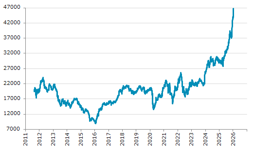 ★8日、ペルー中央銀行は政策金利を4.25%に据え置くと発表（ https://t.ly/1-ie8 ）。4カ月連続の据え置き。Q3GDP前期比1.2%増。12月CPI前年比1.51%増。通貨ソル、対ドルで年初来0.03%下落。主要株価は同日、過去最高値を更新。年初来7.68%上昇。