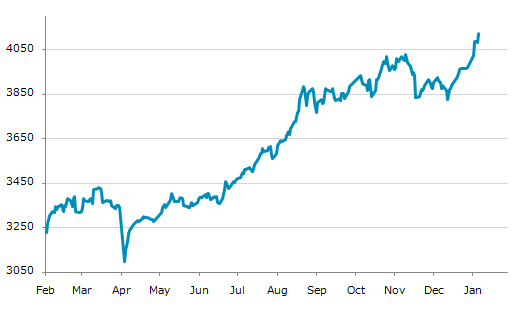 ▲9日、中国株式市場で上海総合指数は前営業日比37.45（0.92%）高の4,120.43となり反発。1月7日に記録した年初来高値を更新。年初来3.82%上昇。4月7日の昨年来安値から33.06%上昇。