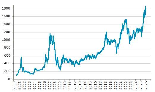 ★9日、ベトナム株式市場でVN指数は前営業日比12.34（0.67%）高の1,867.90となり反発。1月7日に記録した過去最高値を更新。年初来4.67%上昇。4月9日の昨年来安値から70.69%上昇。