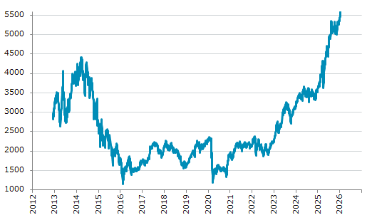 ★9日、ギリシャ株式市場でFTSE/ASE大型株指数は前営業日比10.01（0.18%）高の5,590.16となり3日続伸。過去最高値を3日連続更新。年初来4.47%上昇。1月2日の昨年来安値から55.19%上昇。