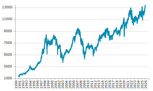 ★9日、スイス株式市場でSMI指数は前営業日比71.00（0.53%）高の13,421.82となり4日続伸。過去最高値を4日連続更新。年初来1.16%上昇。4月9日の昨年来安値から23.27%上昇。
