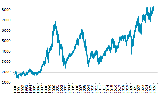 ★9日、フランス株式市場でCAC40指数は前営業日比118.62（1.44%）高の8,362.09となり続伸。10月21日に記録した過去最高値を更新。年初来2.61%上昇。4月9日の昨年来安値から21.84%上昇。