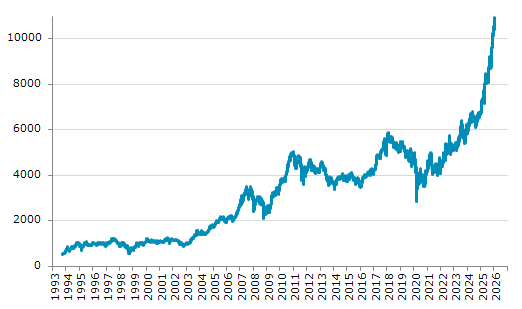 ★9日、チリ株式市場でS&P IPSA指数は前営業日比13.07（0.12%）高の10,929.15となり続伸。1月6日に記録した過去最高値を更新。年初来4.27%上昇。1月2日の昨年来安値から63.56%上昇。