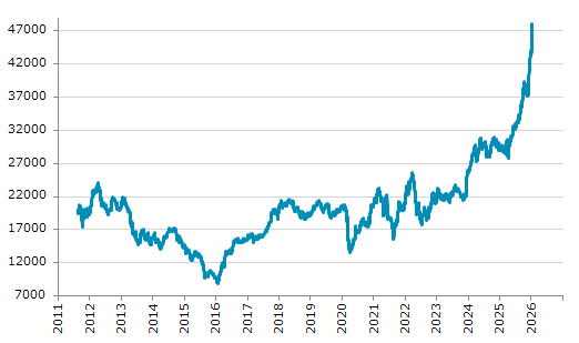 ★9日、ペルー株式市場でMSCI nuam ペルー総合指数は前営業日比1,224.34（2.62%）高の48,029.12となり続伸。過去最高値を連日更新。年初来10.50%上昇。4月7日の昨年来安値から72.51%上昇。注）旧指数引継ぎ代用中。