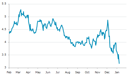 ▼9日、米国商品先物市場で天然ガス2月物は前営業日比0.238（6.99%）安の3.169となり続落。1月6日に記録した年初来安値を更新。年初来14.03%下落。3月11日の昨年来高値から40.00%下落。