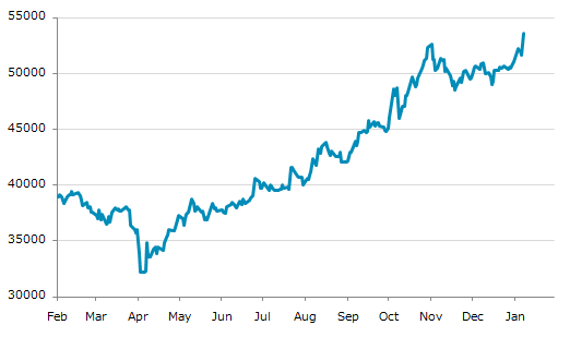 ★9日、米国金融先物市場でCME日経225(円)3月物は前営業日比1,985（3.85%）高の53,600となり4日ぶりに反発。11月3日に記録した過去最高値を更新。年初来6.16%上昇。4月7日の昨年来安値から66.61%上昇。