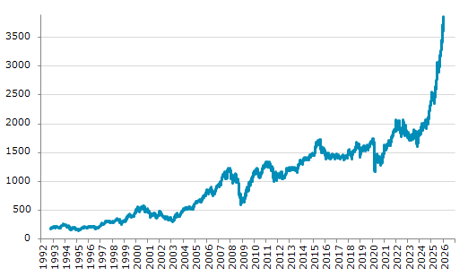 ★11日、イスラエル株式市場でテルアビブ35種指数は前営業日比27.23（0.71%）高の3,857.77となり反発。1月7日に記録した過去最高値を更新。年初来6.23%上昇。4月6日の昨年来安値から64.00%上昇。