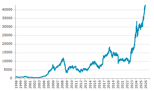 ★11日、エジプト株式市場でEGX30指数は前営業日比1,038.65（2.48%）高の42,895.41となり3日続伸。12月15日に記録した過去最高値を更新。年初来2.55%上昇。1月13日の昨年来安値から50.21%上昇。