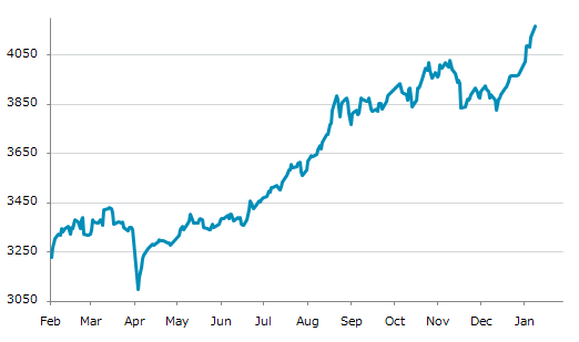 ▲12日、中国株式市場で上海総合指数は前営業日比44.86（1.09%）高の4,165.29となり続伸。年初来高値を連日更新。年初来4.95%上昇。4月7日の昨年来安値から34.51%上昇。