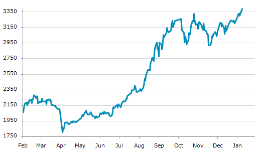 ▲12日、中国株式市場で創業板指数は前営業日比60.53（1.82%）高の3,388.34となり続伸。1月7日に記録した年初来高値を更新。年初来5.78%上昇。4月7日の昨年来安値から87.49%上昇。