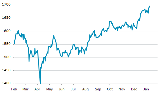▲12日、マレーシア株式市場でFTSEブルサマレーシアKLCI指数は前営業日比8.90（0.53%）高の1,695.44となり続伸。昨年来高値を連日更新。年初来0.91%上昇。4月9日の昨年来安値から21.05%上昇。2018年4月19日の過去最高値まで残り10.54%。