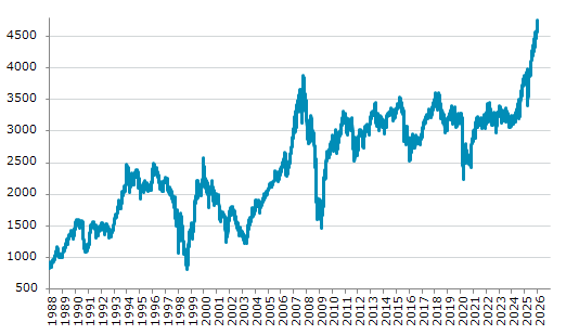 ★12日、シンガポール株式市場でST指数は前営業日比22.12（0.47%）高の4,766.78となり続伸。1月7日に記録した過去最高値を更新。年初来2.60%上昇。4月9日の昨年来安値から40.46%上昇。
