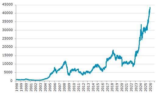 ★12日、エジプト株式市場でEGX30指数は前営業日比508.84（1.19%）高の43,404.25となり4日続伸。過去最高値を連日更新。年初来3.77%上昇。1月13日の昨年来安値から52.00%上昇。