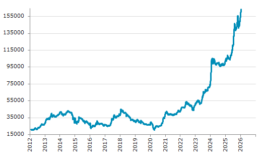 ★12日、ナイジェリア株式市場でナイジェリア全株指数は前営業日比946.61（0.58%）高の163,244.69となり20日続伸。過去最高値を7日連続更新。年初来4.90%上昇。1月15日の昨年来安値から59.89%上昇。