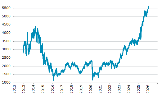 ★12日、ギリシャ株式市場でFTSE/ASE大型株指数は前営業日比17.27（0.31%）高の5,607.43となり4日続伸。過去最高値を4日連続更新。年初来4.79%上昇。1月2日の昨年来安値から55.67%上昇。