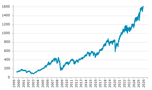 ★12日、ノルウェー株式市場でOBX指数は前営業日比7.79（0.48%）高の1,614.55となり3日続伸。1月6日に記録した過去最高値を更新。年初来1.04%上昇。4月9日の昨年来安値から24.92%上昇。