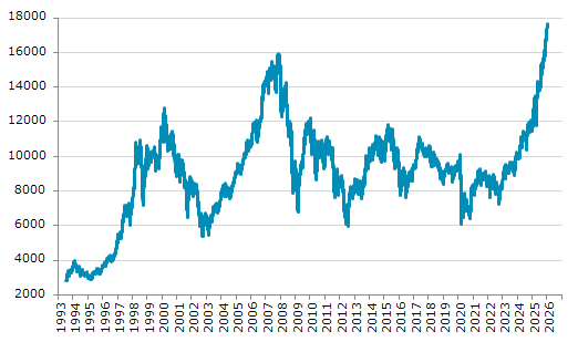 ★12日、スペイン株式市場でIBEX35指数は前営業日比24.80（0.14%）高の17,673.80となり反発。1月8日に記録した過去最高値を更新。年初来2.11%上昇。1月3日の昨年来安値から51.69%上昇。