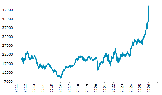 ★12日、ペルー株式市場でMSCI nuam ペルー総合指数は前営業日比1,508.00（3.14%）高の49,537.12となり3日続伸。過去最高値を3日連続更新。年初来13.97%上昇。4月7日の昨年来安値から77.93%上昇。注）旧指数引継ぎ代用中。