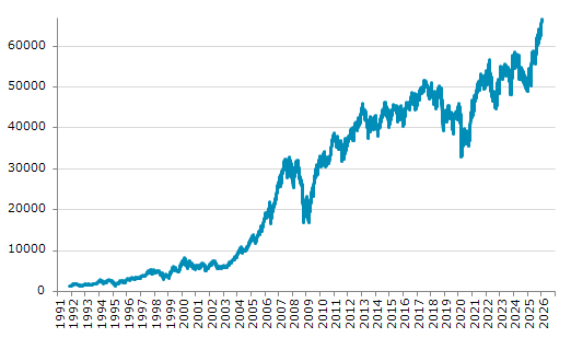 ★12日、メキシコ株式市場でS&P/BMV IPC指数は前営業日比682.99（1.03%）高の66,745.61となり3日続伸。過去最高値を連日更新。年初来3.79%上昇。1月3日の昨年来安値から36.33%上昇。